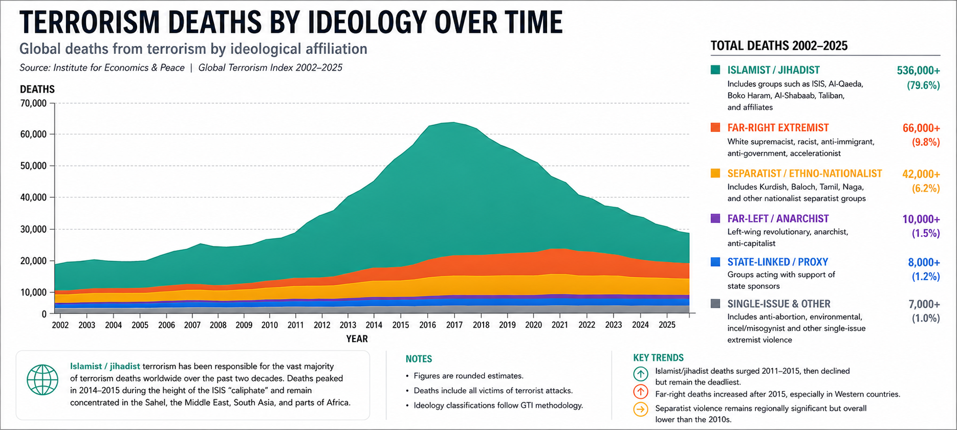 Terrorism Deaths by Ideology